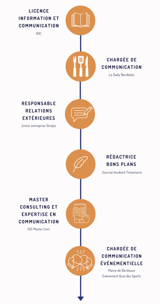 timeline community manager freelance