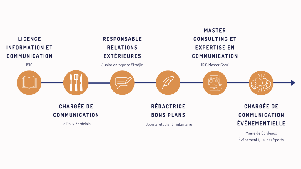 Timeline community manager freelance